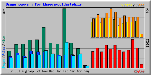 Usage summary for khayyamgoldasteh.ir